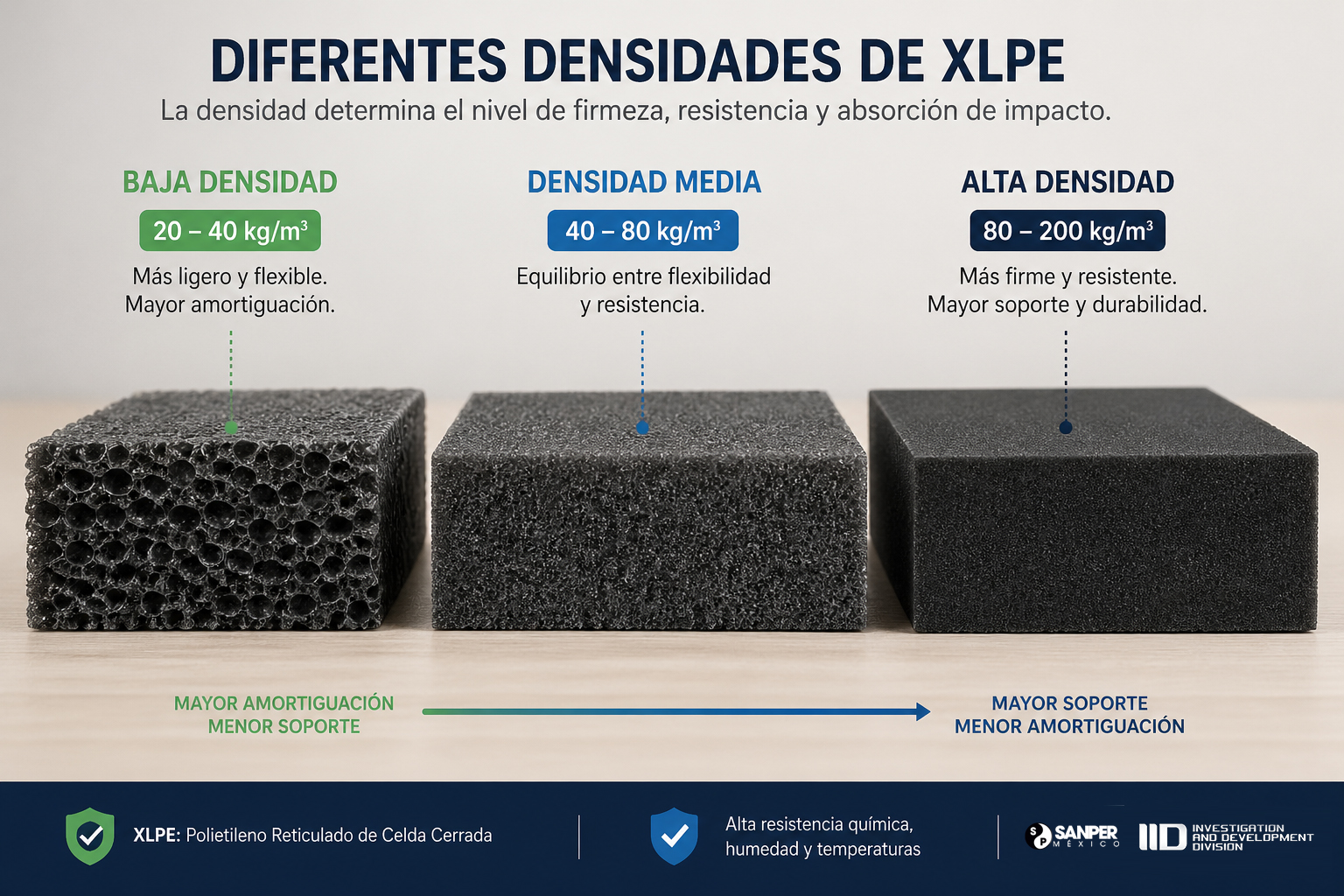 ¿Cómo afecta la densidad del XLPE en la absorción de impacto?